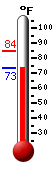 Currently: 73.9, Max: 84.4, Min: 73.9