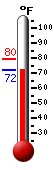 Currently: 74.4, Max: 79.5, Min: 74.4