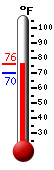 Currently: 74.6, Max: 74.6, Min: 70.2