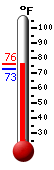 Currently: 74.7, Max: 76.3, Min: 72.5