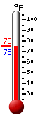 Currently: 75.7, Max: 90.7, Min: 72.9