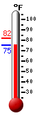 Currently: 75.8, Max: 81.9, Min: 75.7