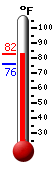 Currently: 75.9, Max: 78.2, Min: 75.8
