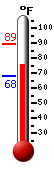 Currently: 76.5, Max: 89.1, Min: 68.0
