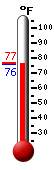 Currently: 76.7, Max: 94.4, Min: 73.6
