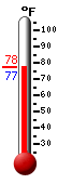 Currently: 77.3, Max: 77.6, Min: 77.2