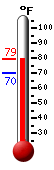 Currently: 77.6, Max: 77.7, Min: 70.2
