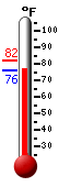Currently: 77.7, Max: 82.2, Min: 76.1