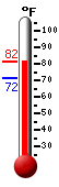 Currently: 78.0, Max: 78.0, Min: 71.6