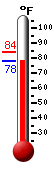 Currently: 78.3, Max: 84.2, Min: 78.3