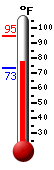 Currently: 78.4, Max: 95.0, Min: 73.1