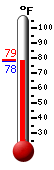 Currently: 78.7, Max: 91.7, Min: 75.2