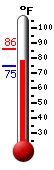 Currently: 78.9, Max: 86.3, Min: 74.9