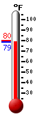 Currently: 79.1, Max: 79.7, Min: 79.1
