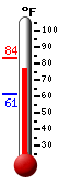Currently: 79.8, Max: 83.5, Min: 61.1