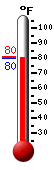 Currently: 80.1, Max: 80.4, Min: 80.1