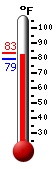 Currently: 80.3, Max: 83.3, Min: 79.4
