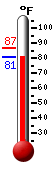 Currently: 81.6, Max: 86.8, Min: 81.6