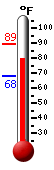 Currently: 81.8, Max: 89.1, Min: 68.0