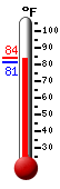 Currently: 82.1, Max: 82.2, Min: 82.0