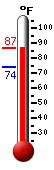 Currently: 82.2, Max: 83.5, Min: 74.3
