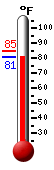 Currently: 82.3, Max: 84.5, Min: 82.3