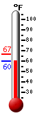 Currently: 82.8, Max: 82.8, Min: 68.8