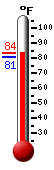 Currently: 83.1, Max: 83.5, Min: 80.7