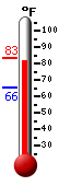 Currently: 83.2, Max: 83.3, Min: 65.6