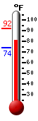 Currently: 83.4, Max: 91.9, Min: 74.0