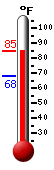 Currently: 84.2, Max: 84.2, Min: 67.9