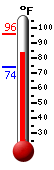 Currently: 84.5, Max: 96.3, Min: 74.3