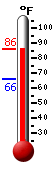 Currently: 84.6, Max: 84.8, Min: 65.8