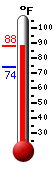 Currently: 84.9, Max: 84.9, Min: 73.9