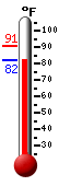 Currently: 85.8, Max: 90.8, Min: 85.8