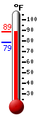 Currently: 86.7, Max: 86.7, Min: 78.6