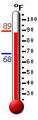 Currently: 87.5, Max: 89.1, Min: 68.2