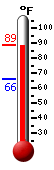 Currently: 87.8, Max: 88.1, Min: 65.8