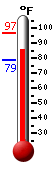 Currently: 88.0, Max: 96.5, Min: 78.8