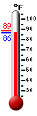 Currently: 89.0, Max: 102.9, Min: 74.5