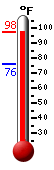 Currently: 89.4, Max: 89.4, Min: 76.2