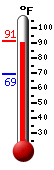 Currently: 90.8, Max: 91.4, Min: 69.1