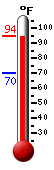 Currently: 91.0, Max: 91.2, Min: 70.2