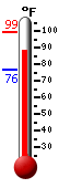 Currently: 91.2, Max: 99.4, Min: 76.4