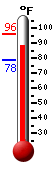 Currently: 91.4, Max: 95.7, Min: 78.4