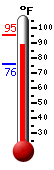 Currently: 91.9, Max: 95.2, Min: 76.3