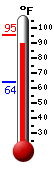 Currently: 92.0, Max: 95.4, Min: 64.0