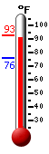 Currently: 92.5, Max: 92.8, Min: 76.1