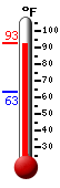 Currently: 92.8, Max: 92.9, Min: 63.2