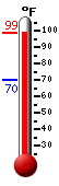 Currently: 95.5, Max: 96.6, Min: 70.2